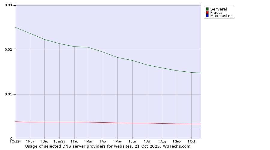 Historical trends in the usage of Serverel vs. Fluccs vs. Maxcluster