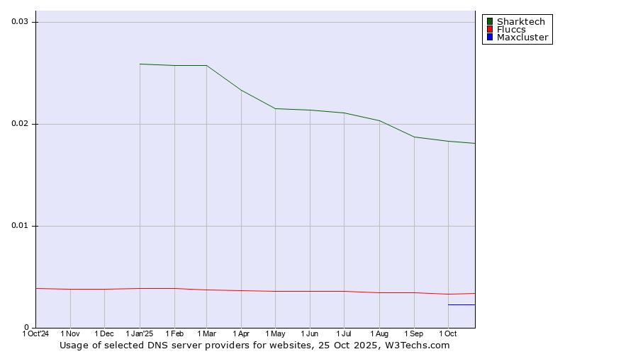 Historical trends in the usage of Sharktech vs. Fluccs vs. Maxcluster