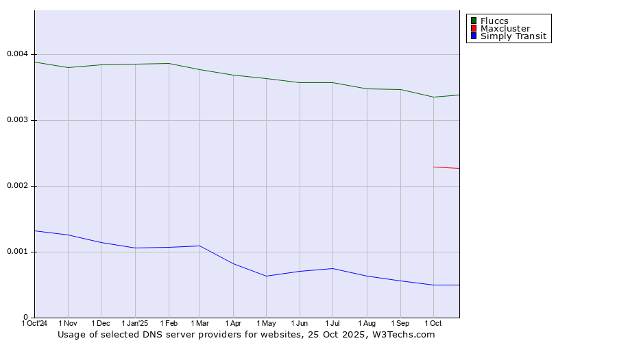 Historical trends in the usage of Fluccs vs. Maxcluster vs. Simply Transit