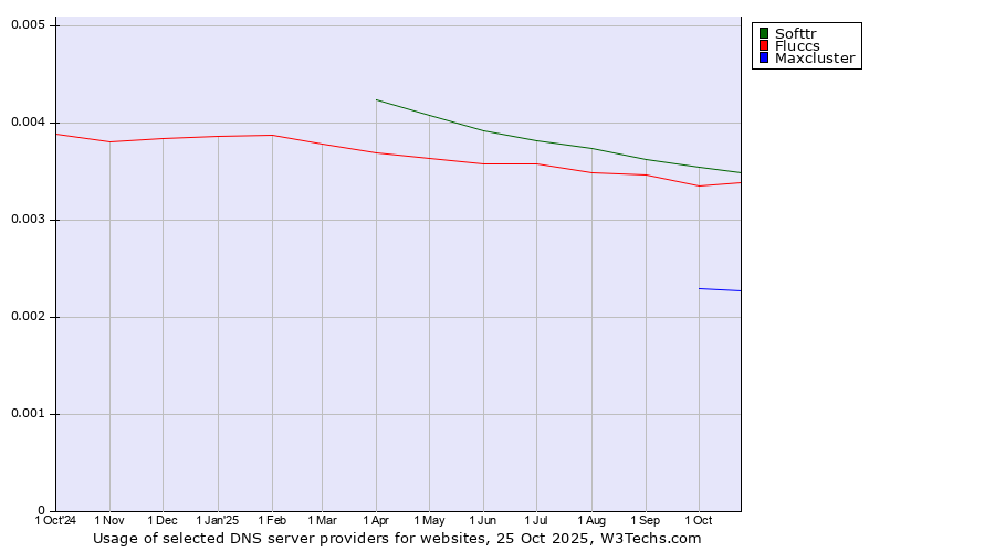Historical trends in the usage of Softtr vs. Fluccs vs. Maxcluster