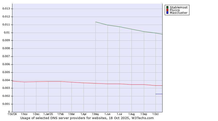 Historical trends in the usage of StableHost vs. Fluccs vs. Maxcluster