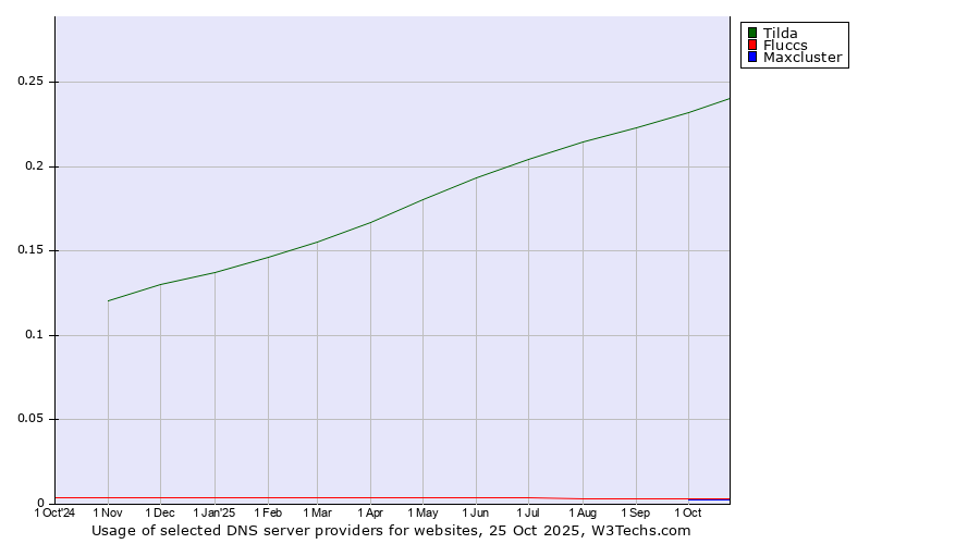Historical trends in the usage of Tilda vs. Fluccs vs. Maxcluster