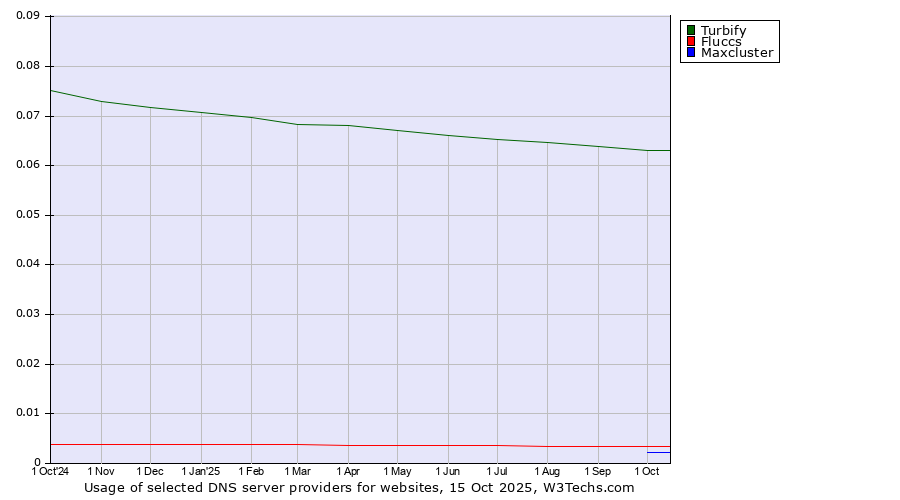 Historical trends in the usage of Turbify vs. Fluccs vs. Maxcluster
