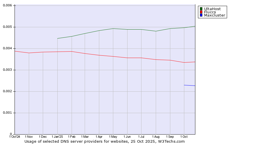 Historical trends in the usage of UltaHost vs. Fluccs vs. Maxcluster