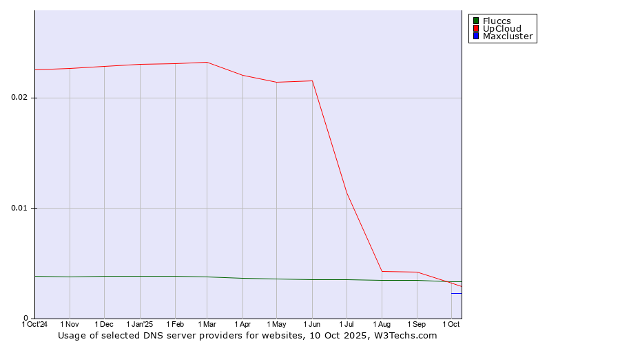 Historical trends in the usage of Fluccs vs. UpCloud vs. Maxcluster