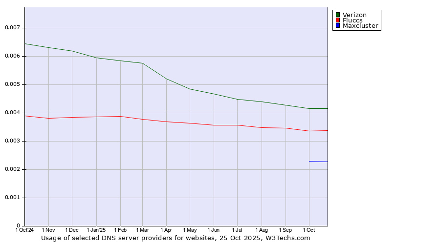 Historical trends in the usage of Verizon vs. Fluccs vs. Maxcluster