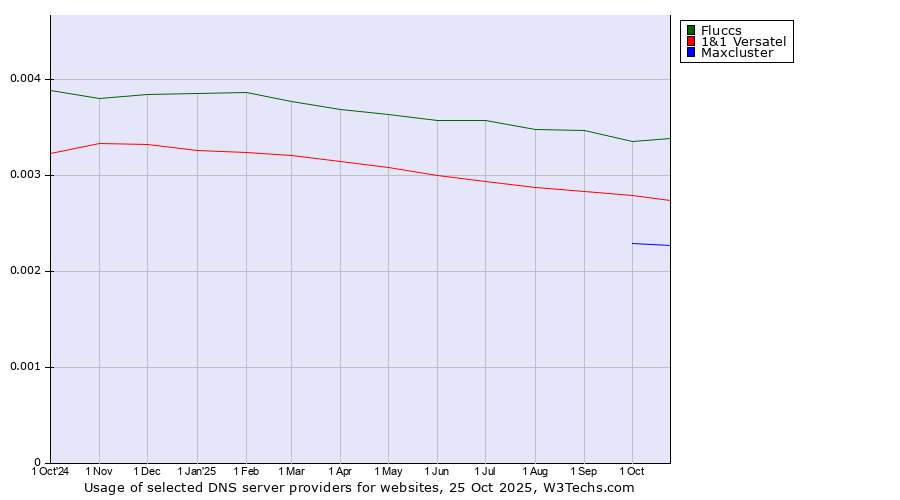 Historical trends in the usage of Fluccs vs. 1&1 Versatel vs. Maxcluster