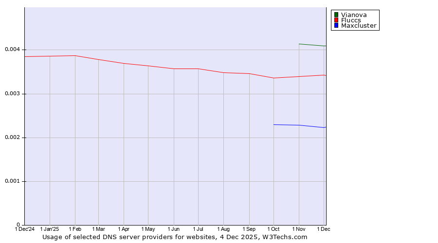 Historical trends in the usage of Vianova vs. Fluccs vs. Maxcluster