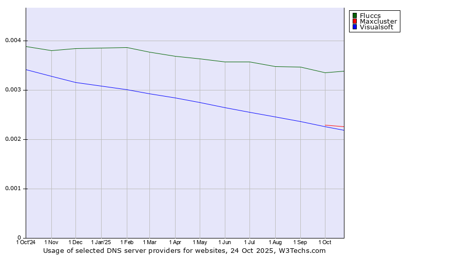 Historical trends in the usage of Fluccs vs. Maxcluster vs. Visualsoft