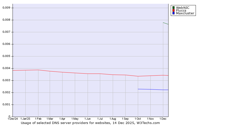 Historical trends in the usage of WebNIC vs. Fluccs vs. Maxcluster