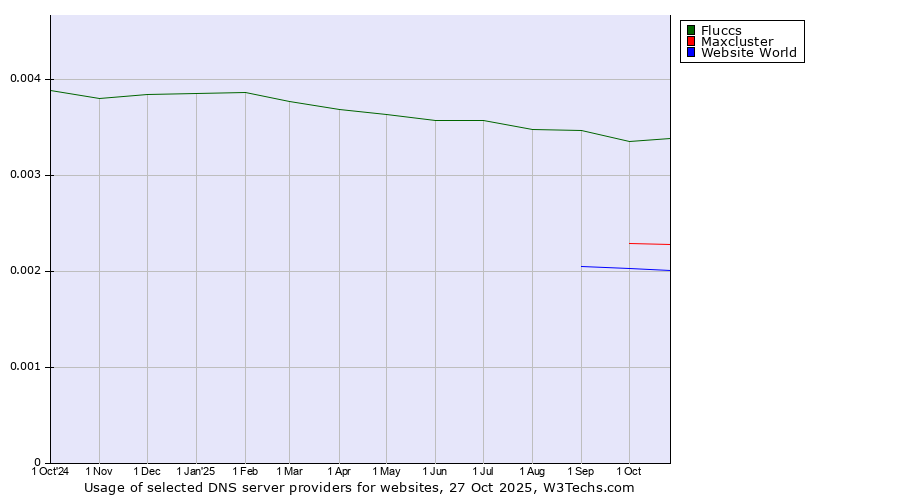 Historical trends in the usage of Fluccs vs. Maxcluster vs. Website World
