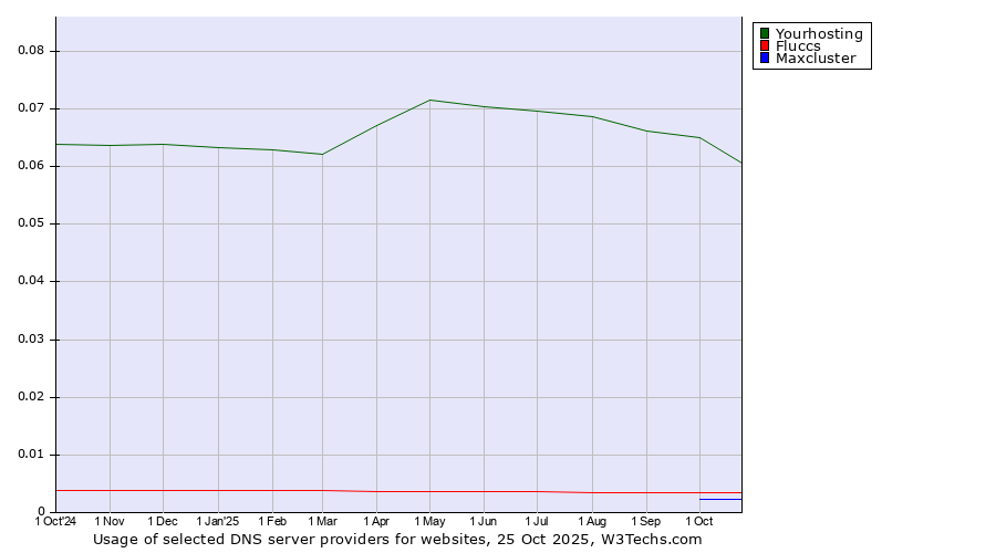 Historical trends in the usage of Yourhosting vs. Fluccs vs. Maxcluster