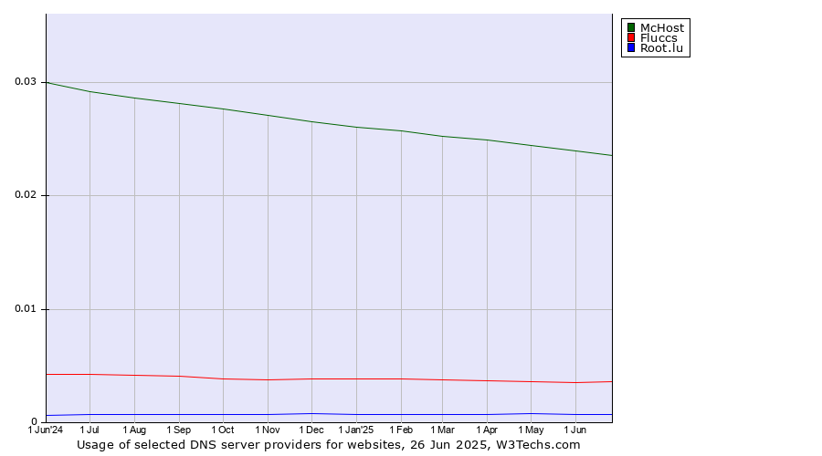 Historical trends in the usage of McHost vs. Fluccs vs. Root.lu