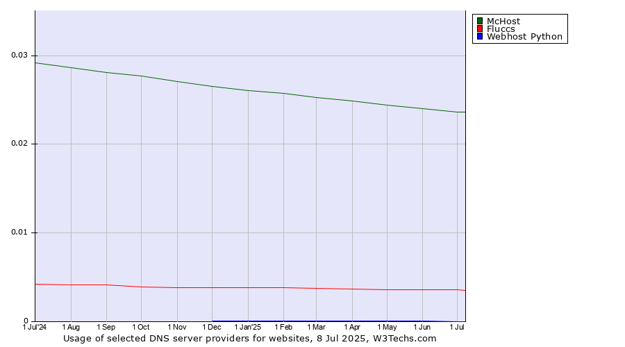 Historical trends in the usage of McHost vs. Fluccs vs. Webhost Python