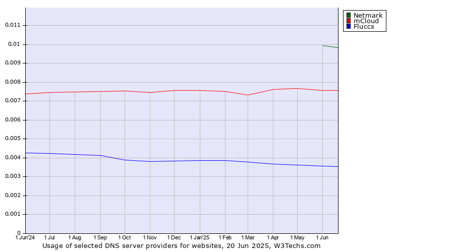 Historical trends in the usage of Netmark vs. mCloud vs. Fluccs