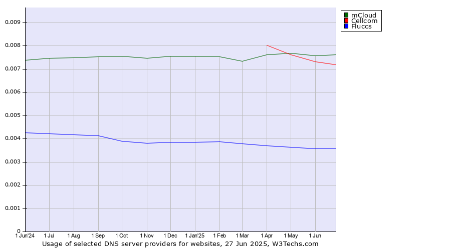 Historical trends in the usage of mCloud vs. Cellcom vs. Fluccs