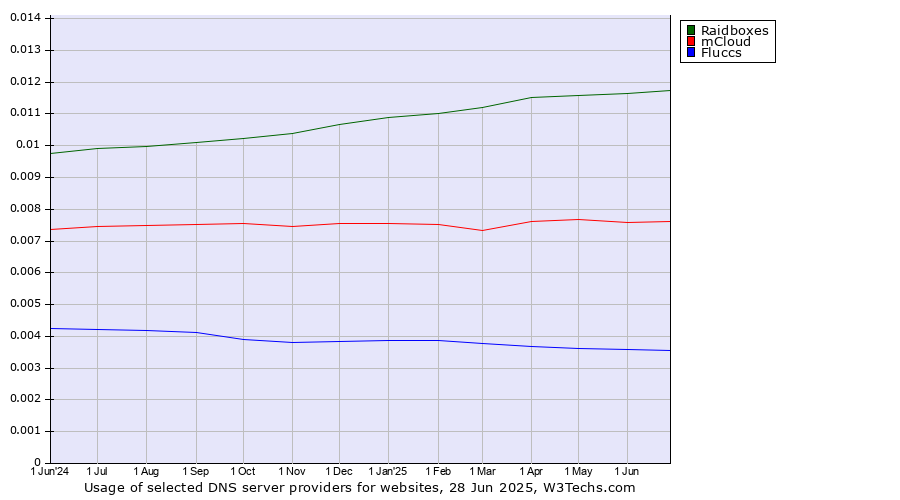 Historical trends in the usage of Raidboxes vs. mCloud vs. Fluccs