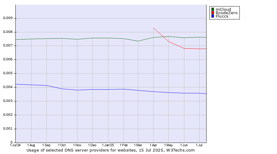 Historical trends in the usage of mCloud vs. RcodeZero vs. Fluccs