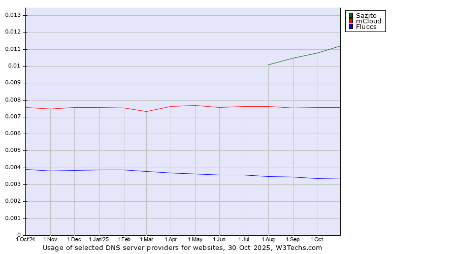 Historical trends in the usage of Sazito vs. mCloud vs. Fluccs