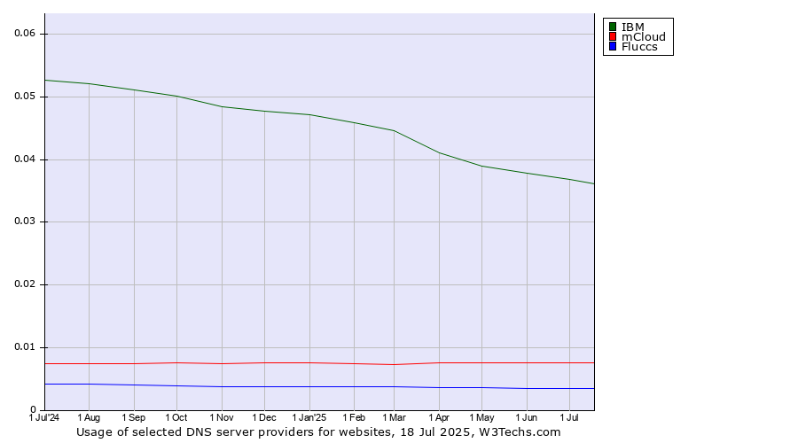 Historical trends in the usage of IBM vs. mCloud vs. Fluccs