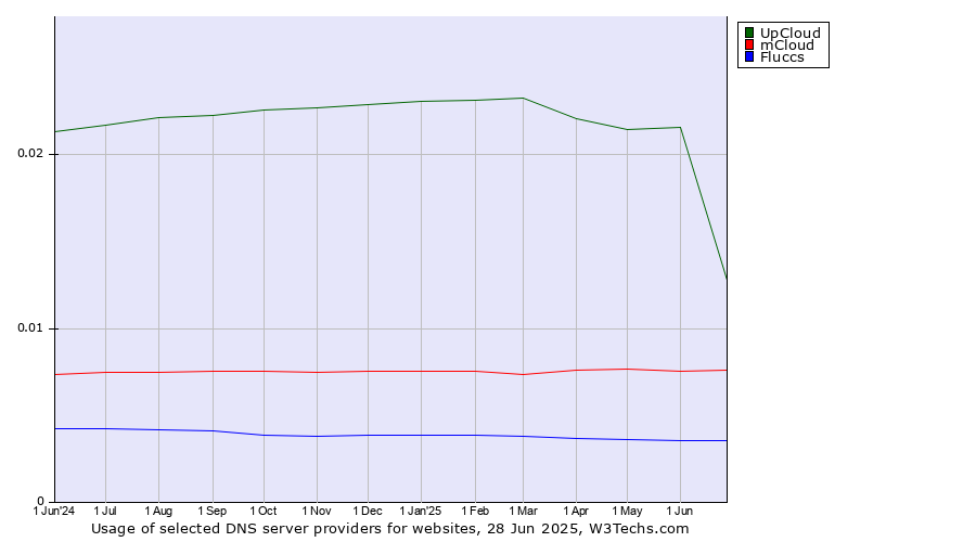 Historical trends in the usage of UpCloud vs. mCloud vs. Fluccs
