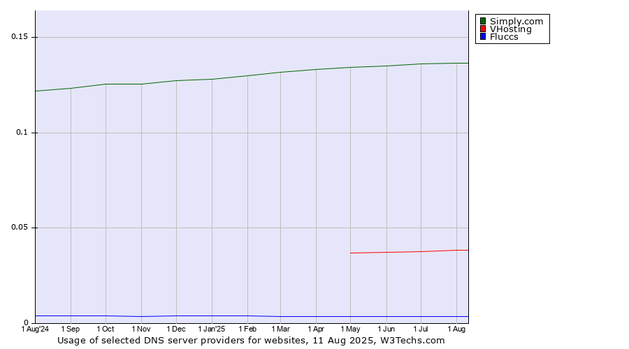 Historical trends in the usage of Simply.com vs. VHosting vs. Fluccs