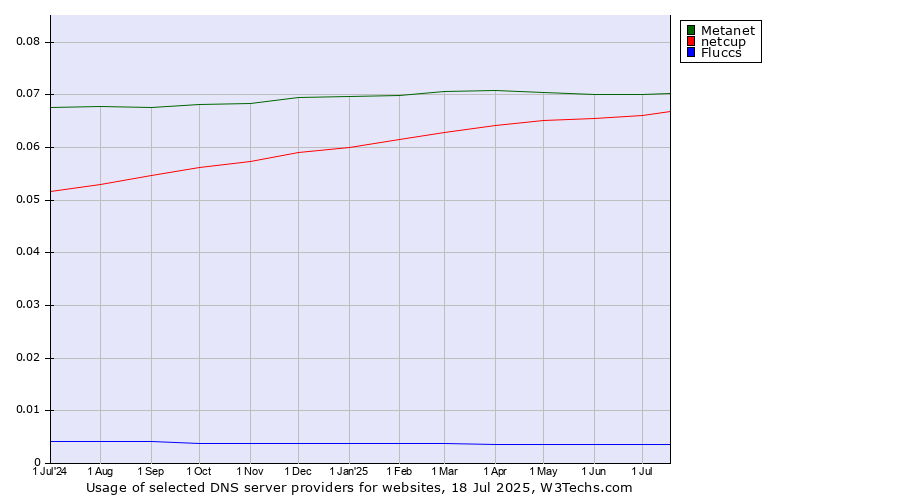 Historical trends in the usage of Metanet vs. netcup vs. Fluccs