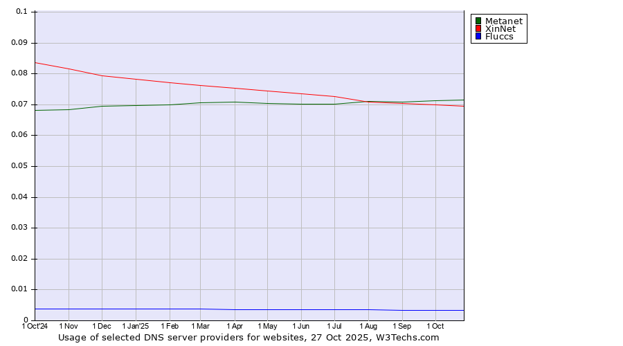 Historical trends in the usage of Metanet vs. XinNet vs. Fluccs