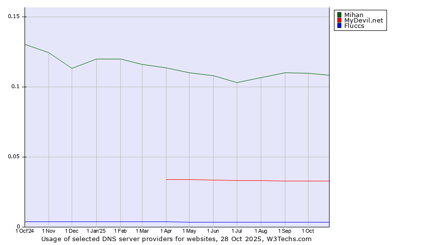 Historical trends in the usage of Mihan vs. MyDevil.net vs. Fluccs