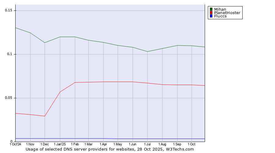 Historical trends in the usage of Mihan vs. PlanetHoster vs. Fluccs