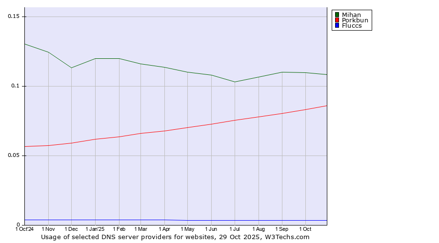Historical trends in the usage of Mihan vs. Porkbun vs. Fluccs