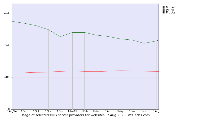 Historical trends in the usage of Mihan vs. PTisp vs. Fluccs