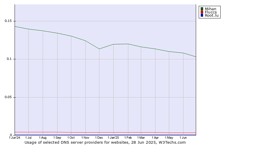 Historical trends in the usage of Mihan vs. Fluccs vs. Root.lu
