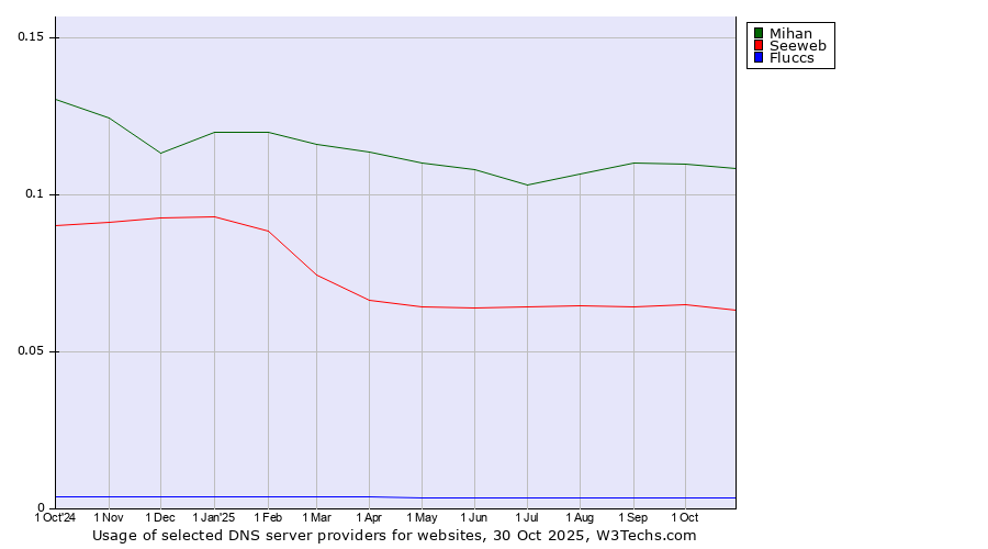 Historical trends in the usage of Mihan vs. Seeweb vs. Fluccs
