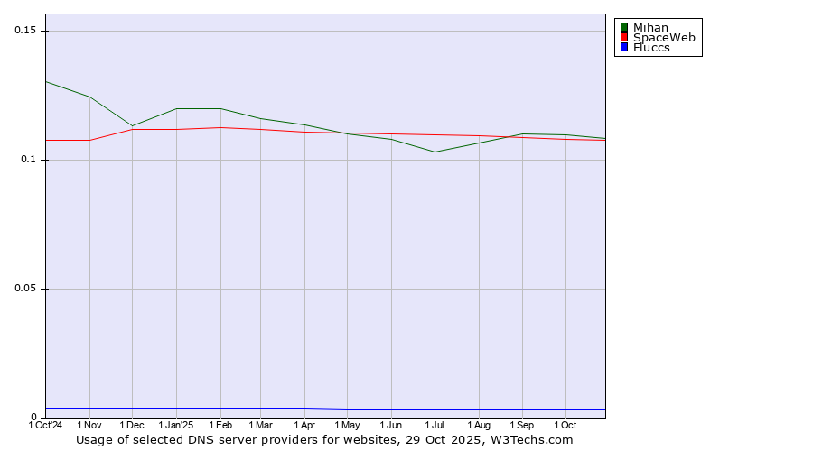Historical trends in the usage of Mihan vs. SpaceWeb vs. Fluccs