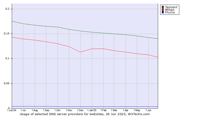Historical trends in the usage of Tencent vs. Mihan vs. Fluccs