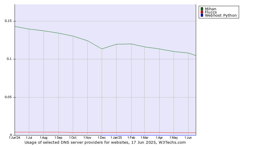 Historical trends in the usage of Mihan vs. Fluccs vs. Webhost Python