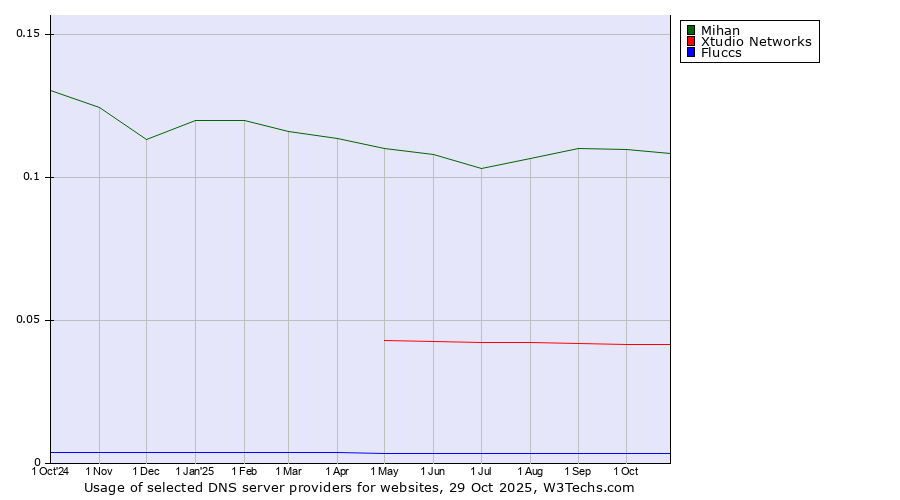 Historical trends in the usage of Mihan vs. Xtudio Networks vs. Fluccs