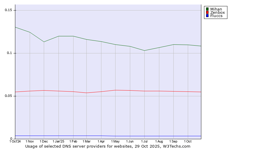 Historical trends in the usage of Mihan vs. Zenbox vs. Fluccs