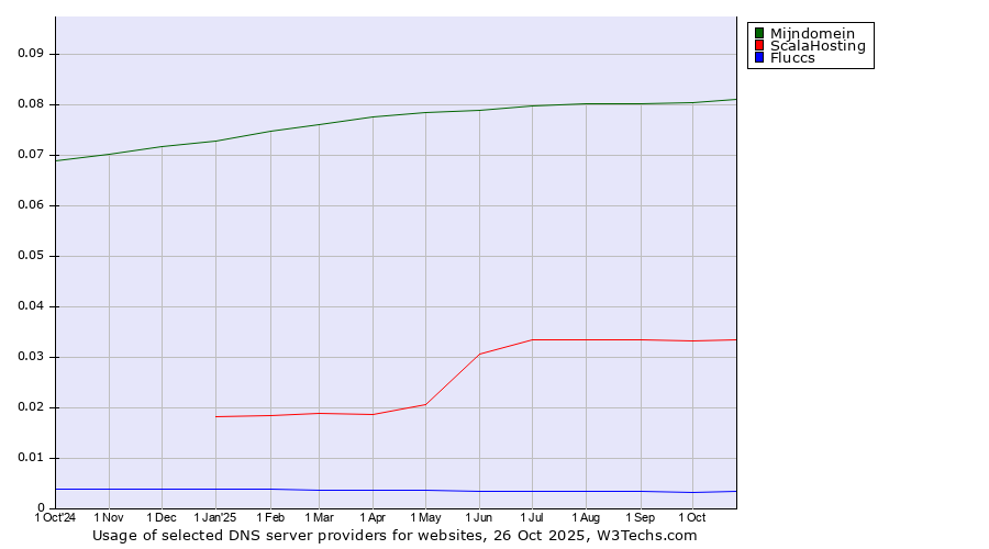 Historical trends in the usage of Mijndomein vs. ScalaHosting vs. Fluccs