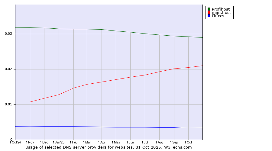 Historical trends in the usage of Profihost vs. mijn.host vs. Fluccs