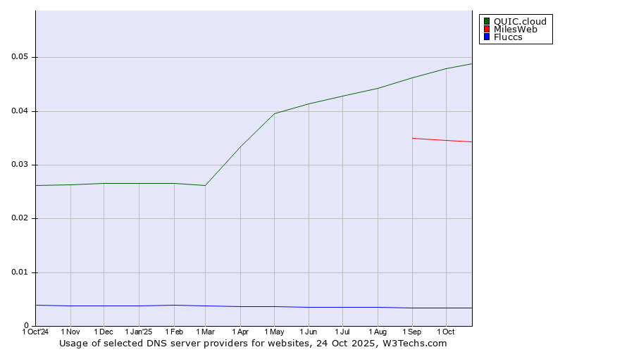 Historical trends in the usage of QUIC.cloud vs. MilesWeb vs. Fluccs