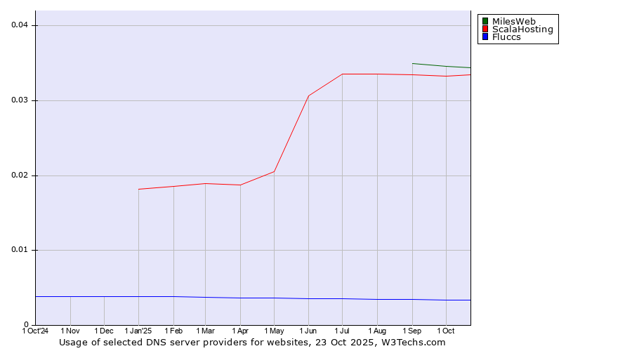Historical trends in the usage of MilesWeb vs. ScalaHosting vs. Fluccs
