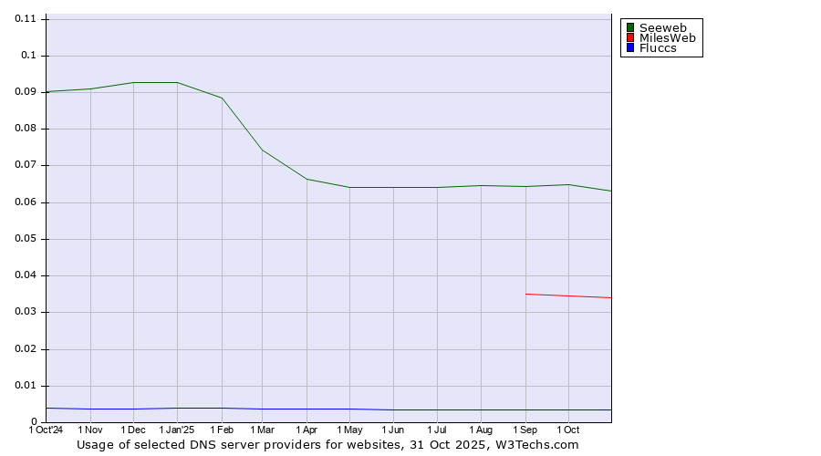 Historical trends in the usage of Seeweb vs. MilesWeb vs. Fluccs
