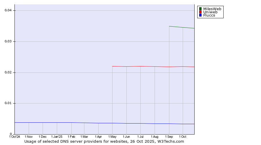 Historical trends in the usage of MilesWeb vs. Uniweb vs. Fluccs