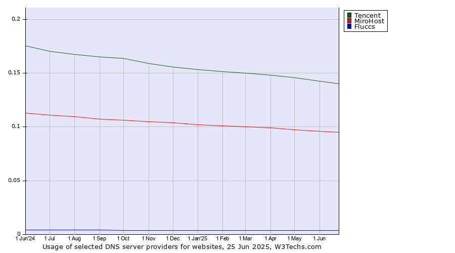 Historical trends in the usage of Tencent vs. MiroHost vs. Fluccs