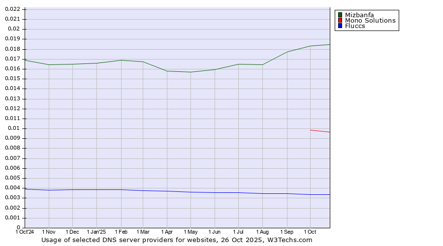 Historical trends in the usage of Mizbanfa vs. Mono Solutions vs. Fluccs