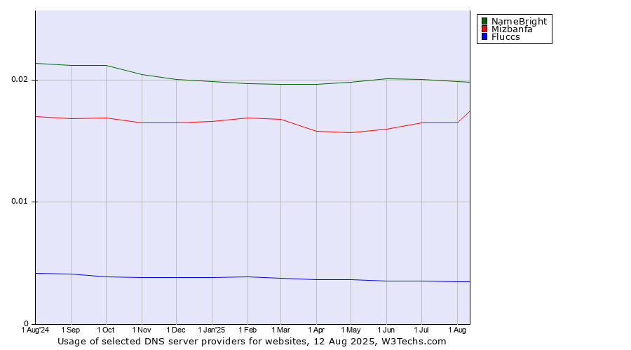 Historical trends in the usage of NameBright vs. Mizbanfa vs. Fluccs
