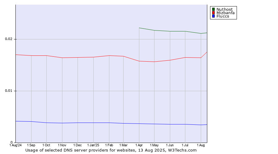 Historical trends in the usage of Nuthost vs. Mizbanfa vs. Fluccs