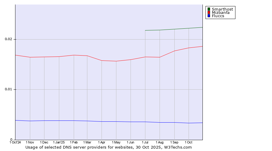 Historical trends in the usage of Smarthost vs. Mizbanfa vs. Fluccs